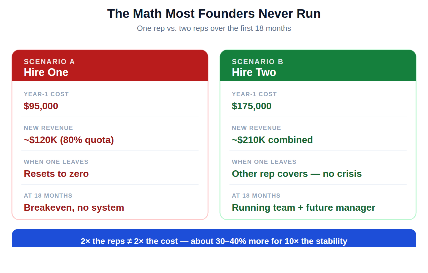 The math of hiring one rep versus two: Scenario A (one hire) costs $95K in year one, generates about $120K at 80% of quota, resets to zero when the rep leaves, and reaches breakeven with no system at 18 months. Scenario B (two hires) costs $175K, generates about $210K combined, keeps running when one rep leaves, and produces a running team plus a future manager.