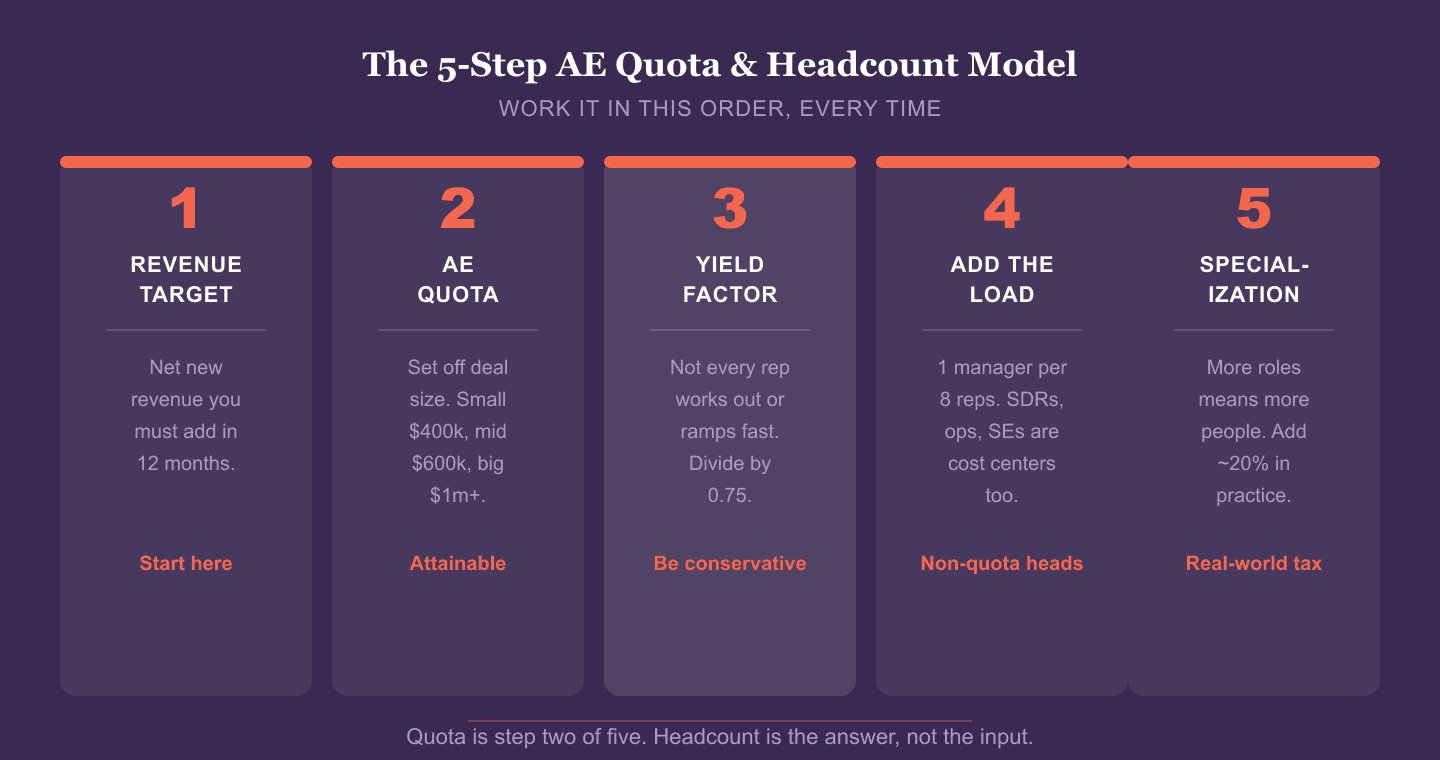How Do I Calculate Quota for My AEs? Here's My Approach.