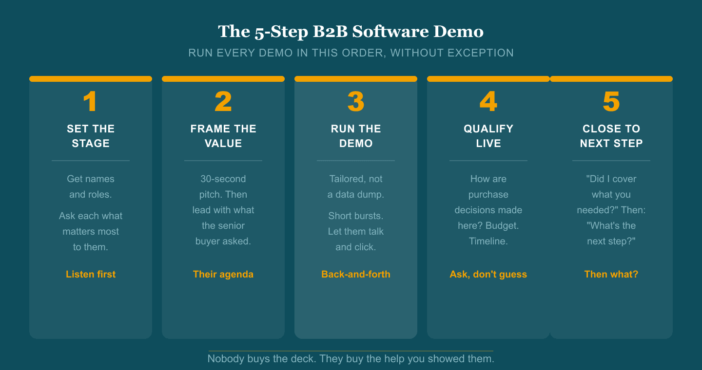 Nobody Buys a PowerPoint Deck: How to Run a B2B Software Demo