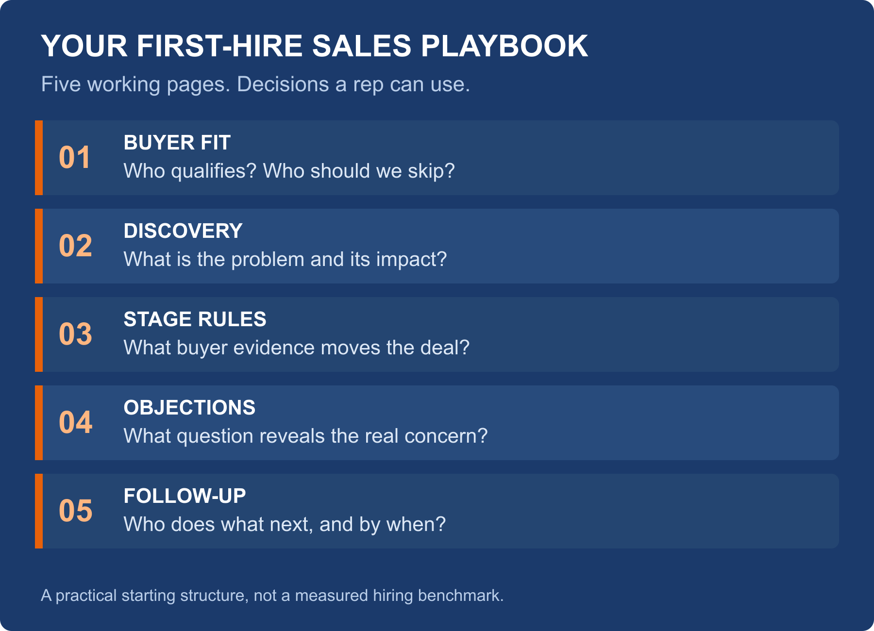 Five working pages for a first-hire Sales Playbook: buyer fit, discovery, stage rules, objections, and follow-up. Each page connects buyer evidence to a rep decision.