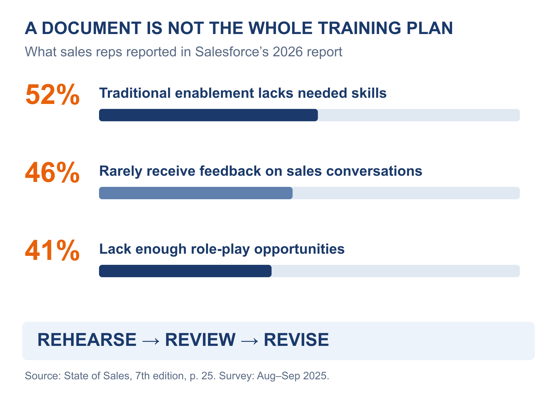 Salesforce 2026 training gaps: 52 percent say traditional enablement lacks needed skills, 46 percent rarely receive conversation feedback, and 41 percent lack role-play opportunities. Practical response: rehearse, review, revise.