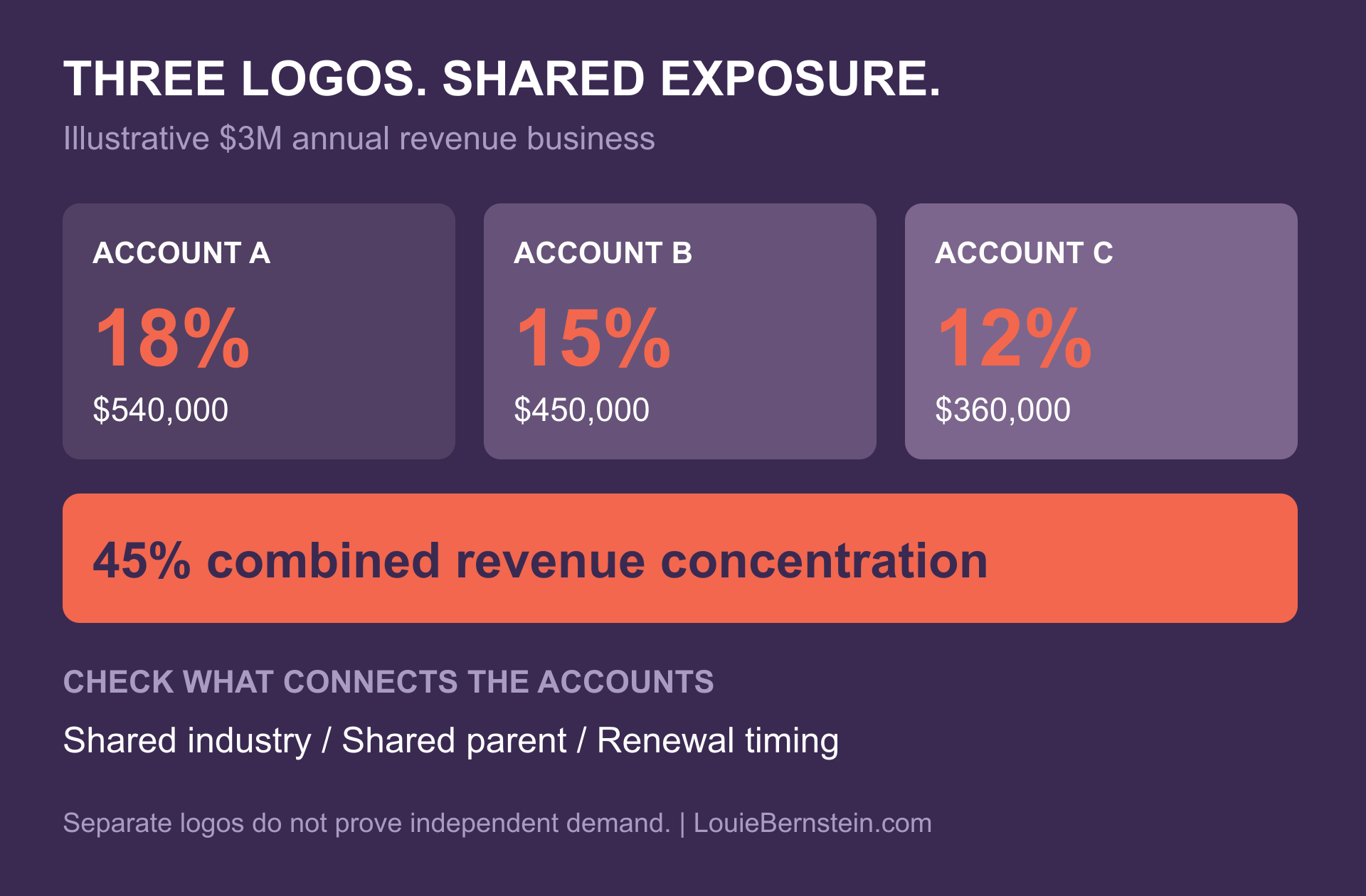 Combined revenue concentration map showing three customers at 18%, 15%, and 12%, totaling 45%, with shared industry, parent, and renewal risks to investigate.