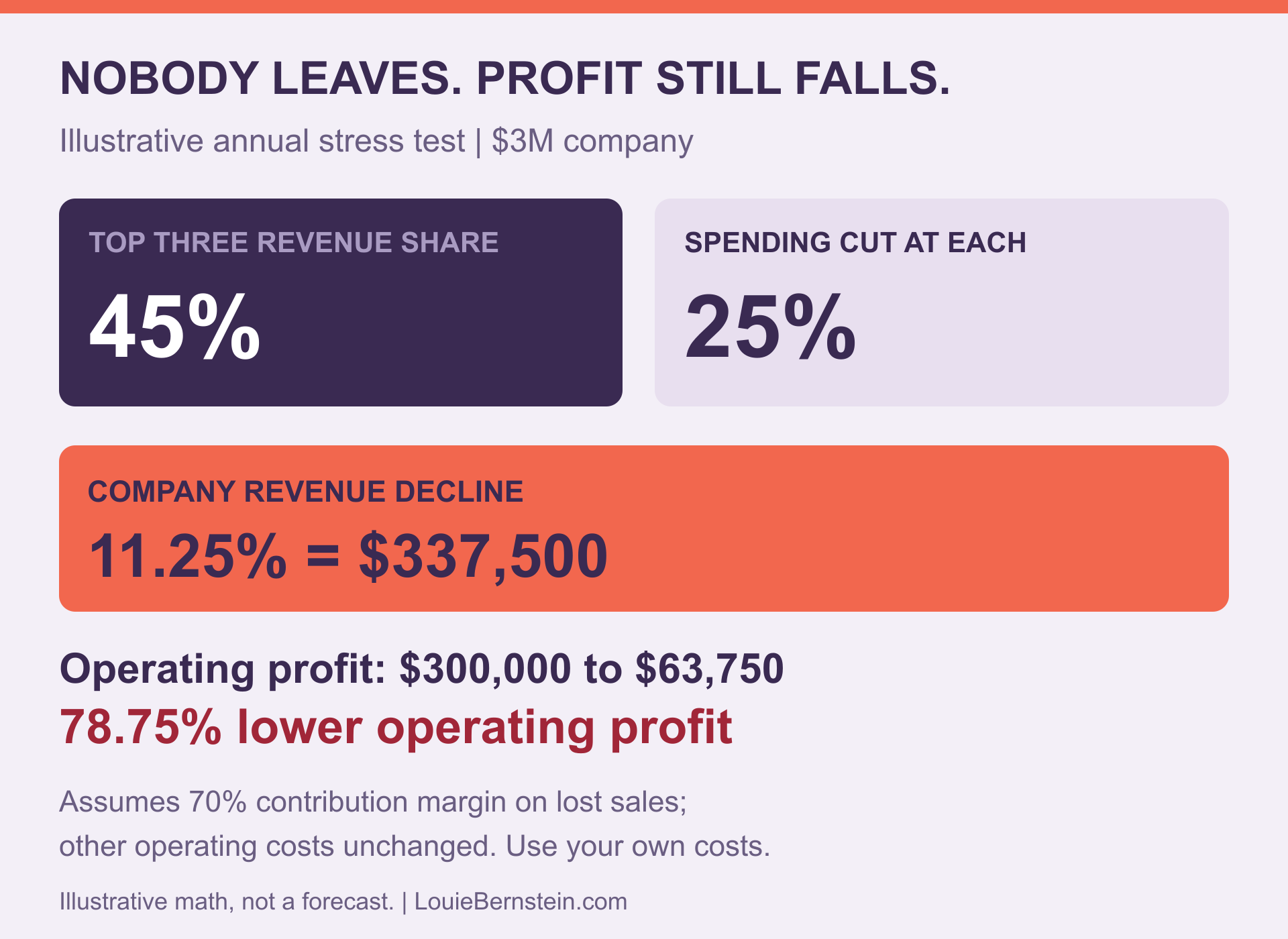 Illustrative combined customer risk stress test: top three customers at 45% of a $3M business cut spending 25%, reducing total revenue 11.25% and operating profit 78.75% under stated assumptions.