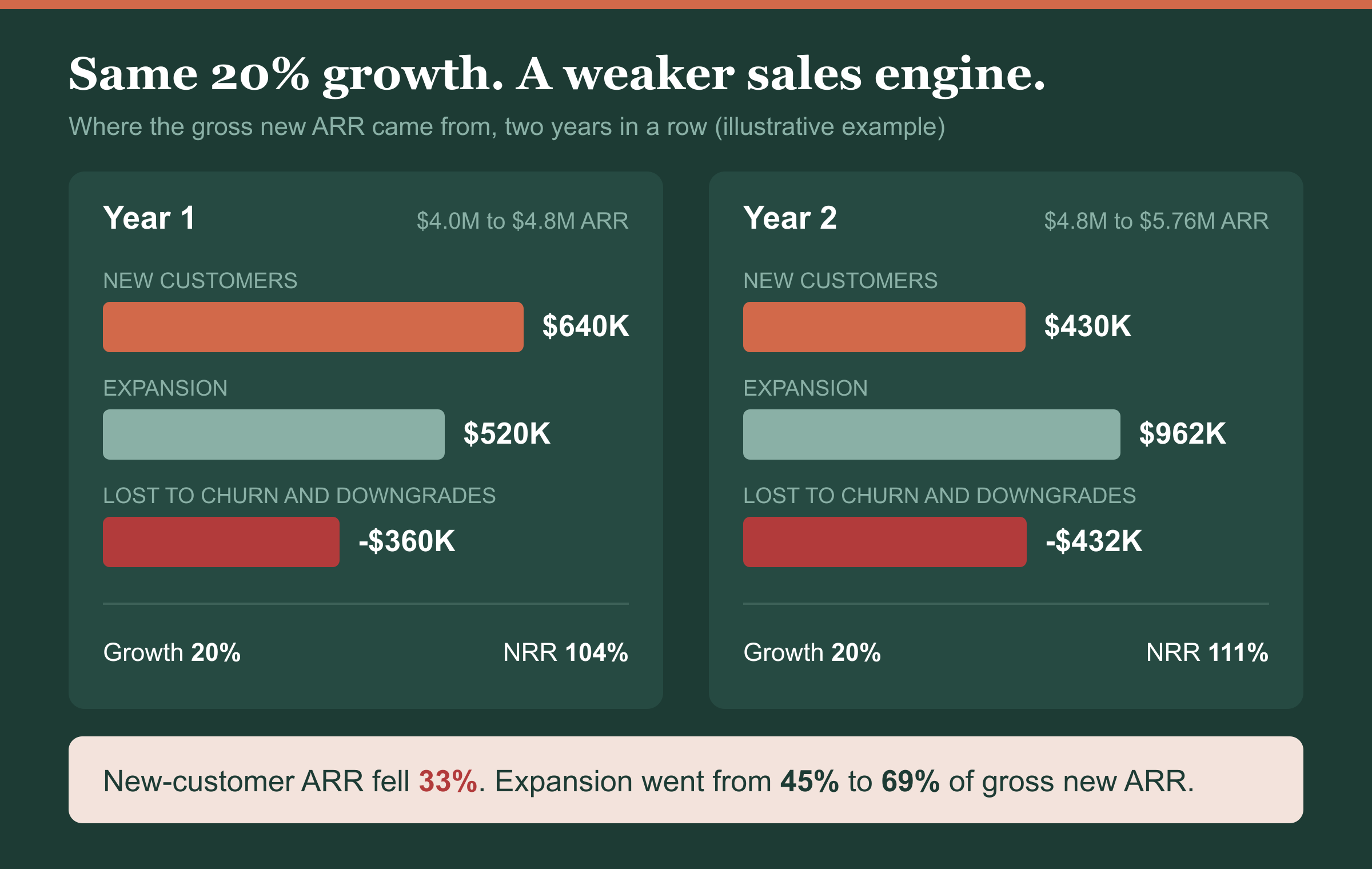 Expansion revenue hiding a new-customer sales problem: illustrative example where growth holds at 20% two years running while new-customer ARR falls 33%, from $640K to $430K, and expansion rises to $962K.
