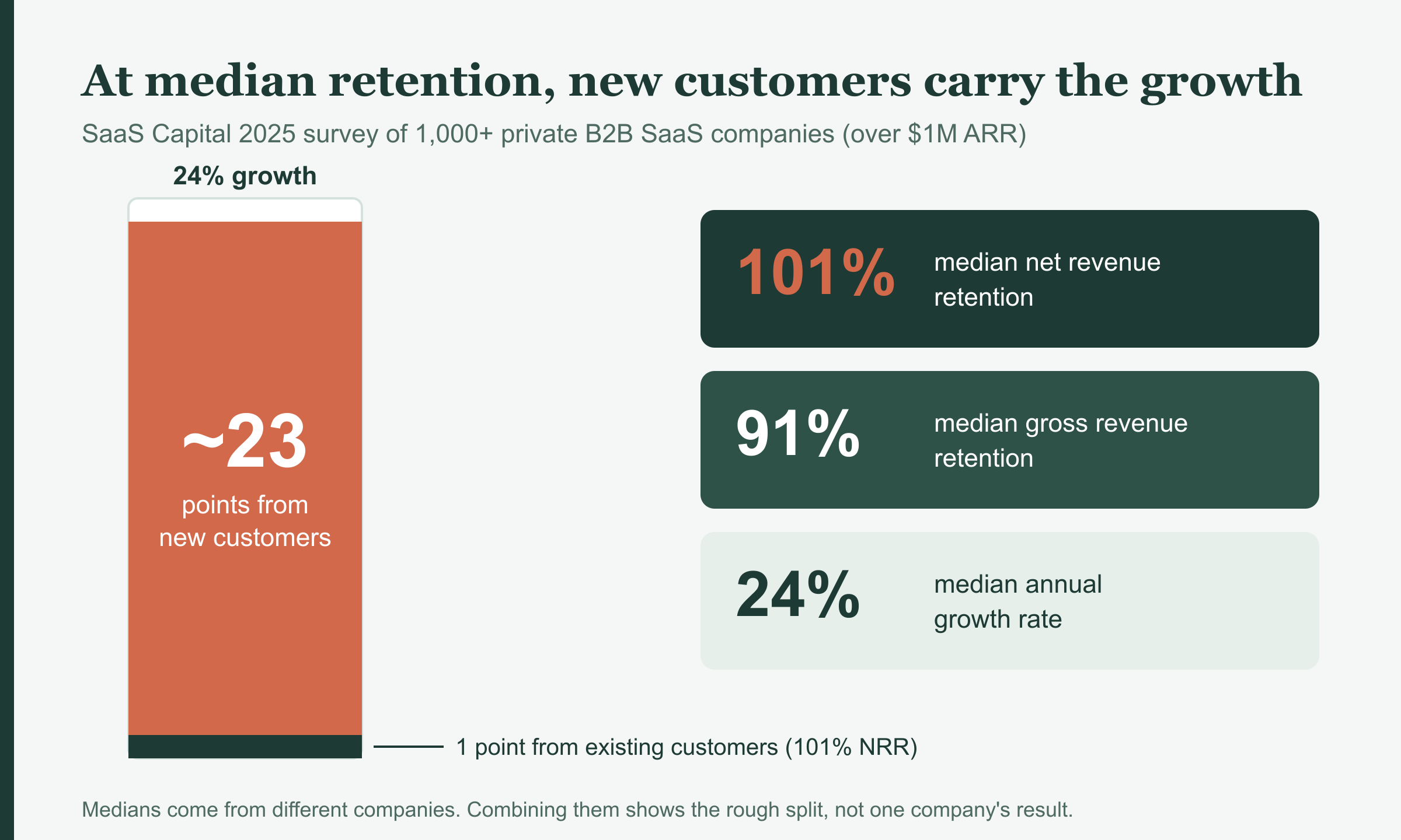 Growth that depends on existing customers versus new customers: at SaaS Capital's 2025 medians of 101% net revenue retention and 24% growth, about 23 points of growth come from new customers.